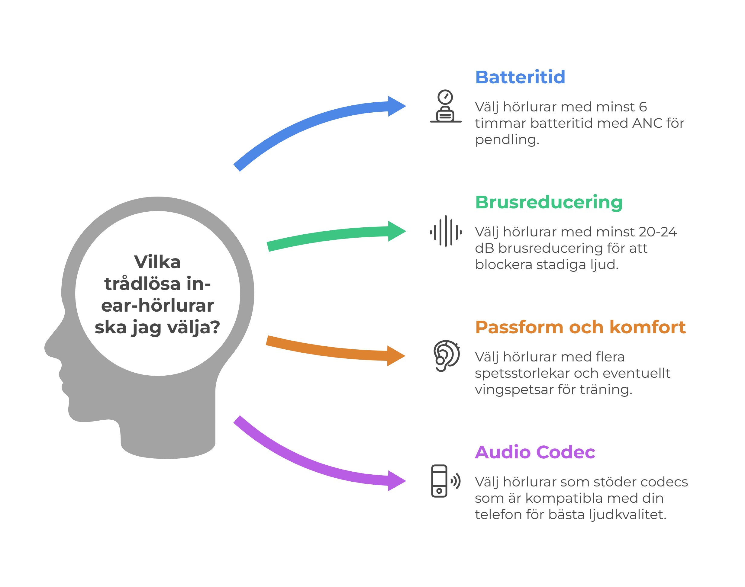 Hur man väljer rätt trådlösa in-ear-hörlurar